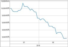 [b更新]資産グラフ