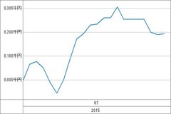 [b更新]資産グラフ