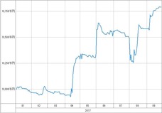 [b更新]資産グラフ
