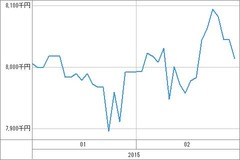 [b更新]資産グラフ