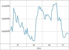 [b更新]資産グラフ