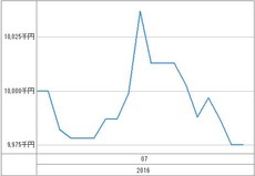 [b更新]資産グラフ