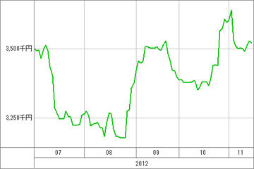 20121115_資産グラフ