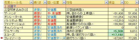 売買ルール別損益