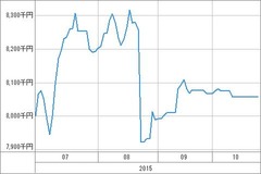 [b更新]資産グラフ