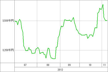 20121108_資産グラフ