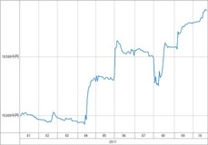 [b更新]資産グラフ