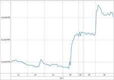 [b更新]資産グラフ