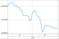 [b更新]資産グラフ