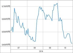 [b更新]資産グラフ