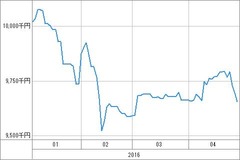 [b更新]資産グラフ