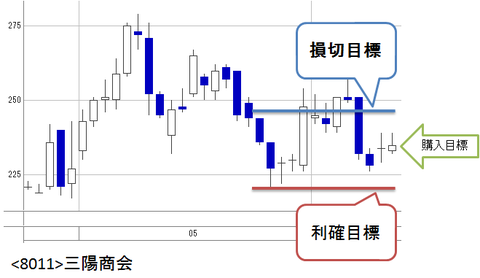三陽商会