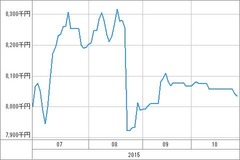 [b更新]資産グラフ