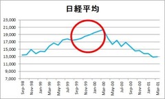 3まで上昇400