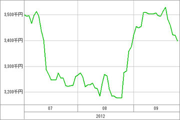 20120928_資産グラフ