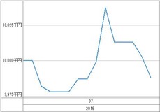 [b更新]資産グラフ