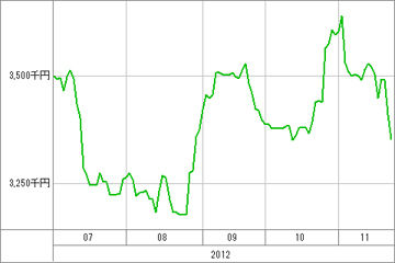 20121126_資産グラフ