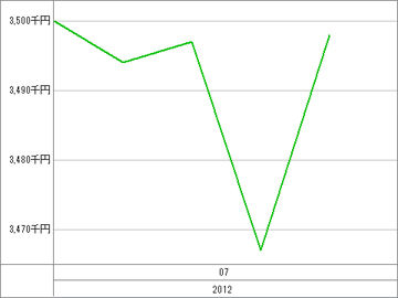 20120705_資産グラフ