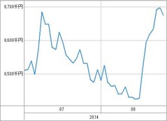 [b更新]資産グラフ