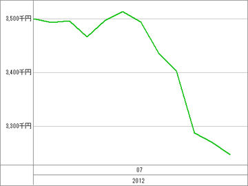 20120717_資産グラフ