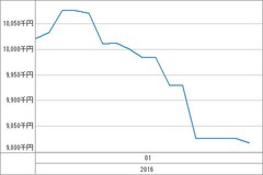 [b更新]資産グラフ