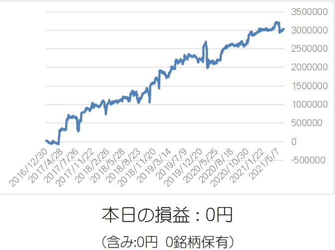 いつもにも増して横ばい相場 ノートレードで暇過ぎる イザナミ豆知識 年に1度のユーザー向けセミナー募集開始 Toの株システムトレード情報局