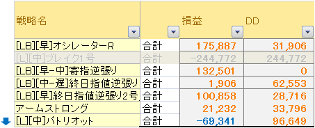 戦略別成績