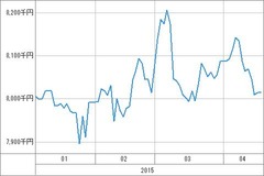 [b更新]資産グラフ