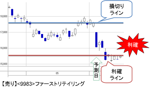 ファースト売り