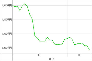20120814_資産グラフ