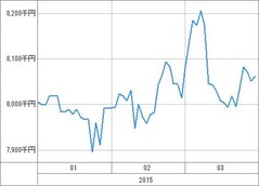 [b更新]資産グラフ
