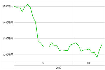 20120816_資産グラフ
