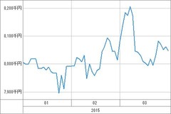 [b更新]資産グラフ
