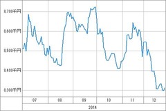 [b更新]資産グラフ
