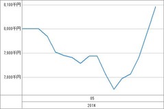 [b更新]資産グラフ