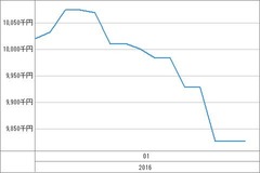 [b更新]資産グラフ
