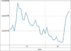 [b更新]資産グラフ