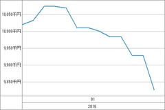 [b更新]資産グラフ