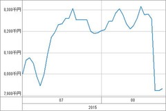 [b更新]資産グラフ