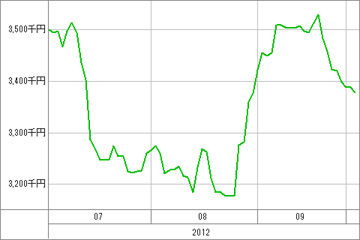 20121003_資産グラフ