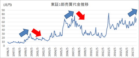 東証1部売買代金推移
