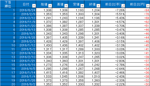 TOPIX_2016下落順位