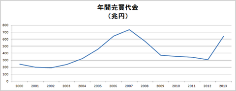 20140324_0328年間売買代金