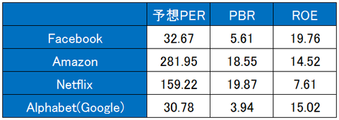 FANG銘柄