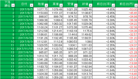 東証マザーズ指数_2017下落順位