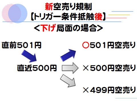 新空売り規制トリガー抵触後