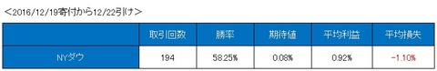 20161219_1222指数インデックス(NYダウ)