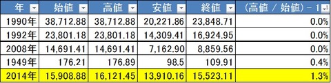 NK225(高値÷始値)低いランキング5