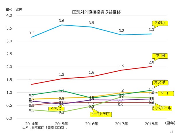 M A等 海外への直接投資が増えている データで経済を見る