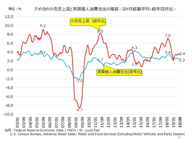 なぜアメリカの個人消費は堅調なのか データで経済を見る